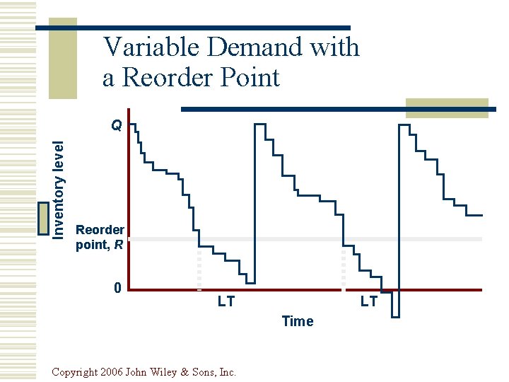 Variable Demand with a Reorder Point Inventory level Q Reorder point, R 0 LT