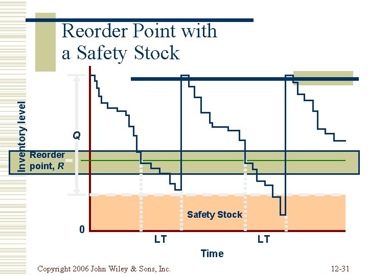 Inventory level Reorder Point with a Safety Stock Q Reorder point, R Safety Stock