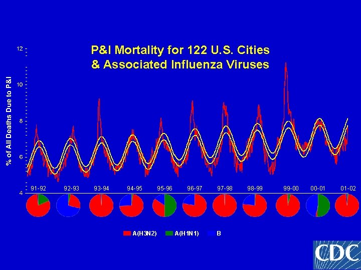 P&I Mortality for 122 U. S. Cities & Associated Influenza Viruses 91 -92 92 P&I Mortality for 122 U. S. Cities & Associated Influenza Viruses 91 -92 92