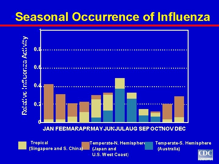 • Seasonal Occurrence of Influenza • R • e • • l a • Seasonal Occurrence of Influenza • R • e • • l a