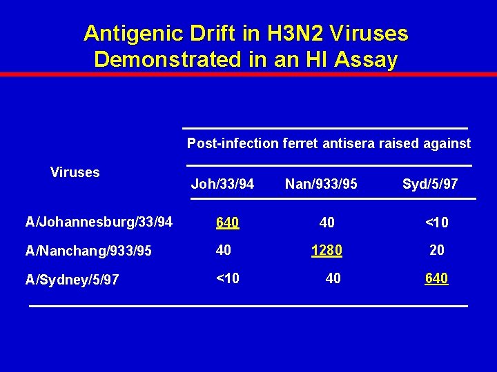 Antigenic Drift in H 3 N 2 Viruses Demonstrated in an HI Assay Post-infection Antigenic Drift in H 3 N 2 Viruses Demonstrated in an HI Assay Post-infection