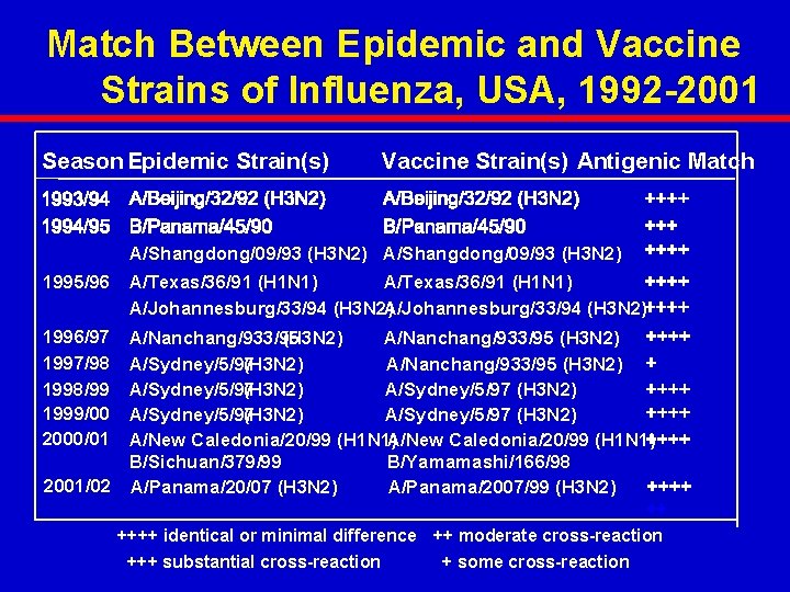Match Between Epidemic and Vaccine Strains of Influenza, USA, 1992 -2001 Season Epidemic Strain(s) Match Between Epidemic and Vaccine Strains of Influenza, USA, 1992 -2001 Season Epidemic Strain(s)