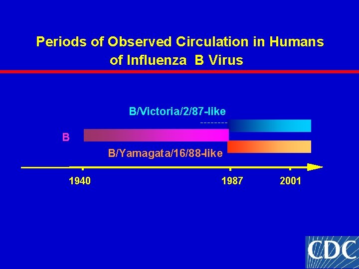 Periods of Observed Circulation in Humans of Influenza B Virus B/Victoria/2/87 -like B B/Yamagata/16/88 Periods of Observed Circulation in Humans of Influenza B Virus B/Victoria/2/87 -like B B/Yamagata/16/88