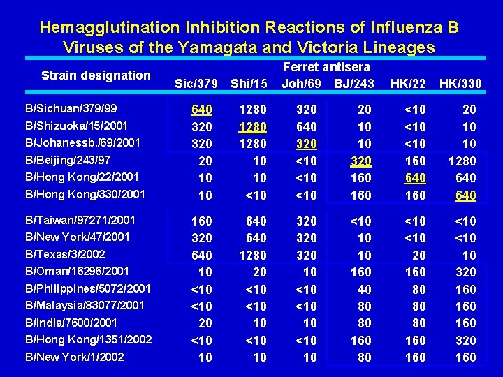 Hemagglutination Inhibition Reactions of Influenza B Viruses of the Yamagata and Victoria Lineages Strain Hemagglutination Inhibition Reactions of Influenza B Viruses of the Yamagata and Victoria Lineages Strain