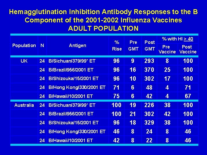 Hemagglutination Inhibition Antibody Responses to the B Component of the 2001 -2002 Influenza Vaccines Hemagglutination Inhibition Antibody Responses to the B Component of the 2001 -2002 Influenza Vaccines