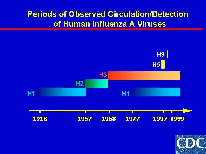 Periods of Observed Circulation/Detection of Human Influenza A Viruses H 9 H 5 H Periods of Observed Circulation/Detection of Human Influenza A Viruses H 9 H 5 H