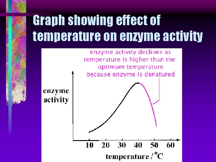 Graph showing effect of temperature on enzyme activity 