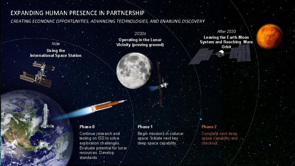 EXPANDING HUMAN PRESENCE IN PARTNERSHIP National Aeronautics and Space Administration CREATING ECONOMIC OPPORTUNITIES, ADVANCING