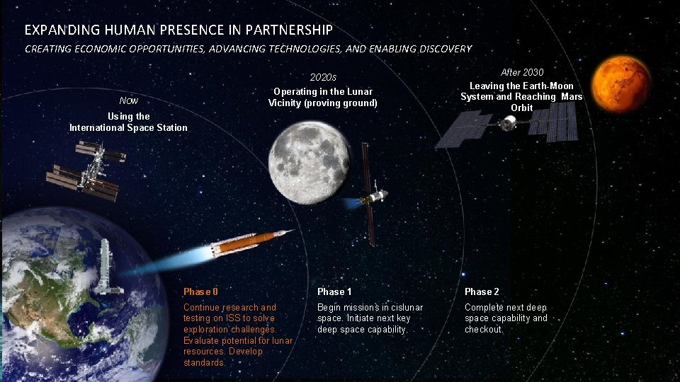 EXPANDING HUMAN PRESENCE IN PARTNERSHIP National Aeronautics and Space Administration CREATING ECONOMIC OPPORTUNITIES, ADVANCING
