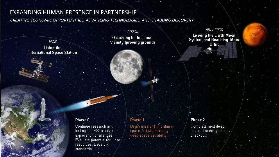 EXPANDING HUMAN PRESENCE IN PARTNERSHIP National Aeronautics and Space Administration CREATING ECONOMIC OPPORTUNITIES, ADVANCING