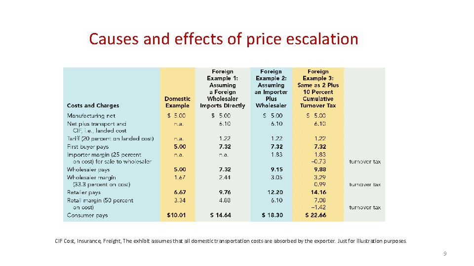 Causes and effects of price escalation CIF Cost, Insurance, Freight, The exhibit assumes that