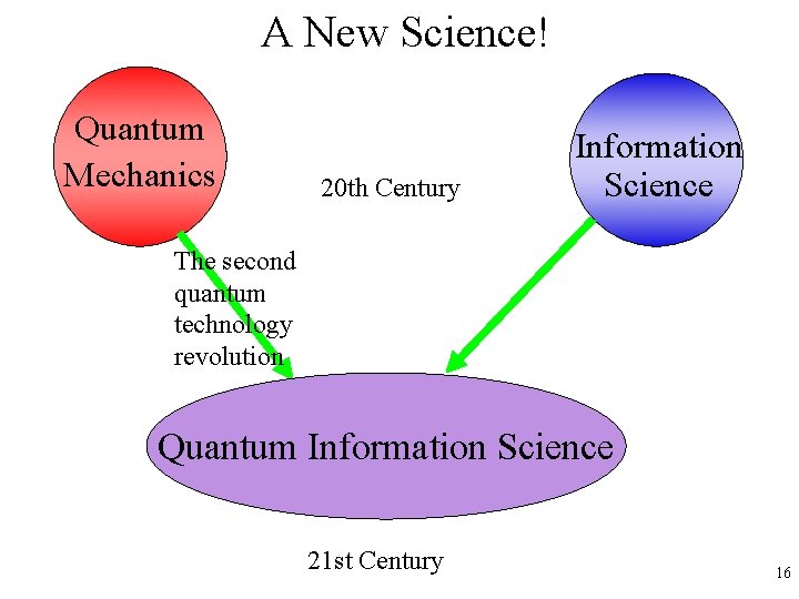 A New Science! Quantum Mechanics 20 th Century Information Science The second quantum technology