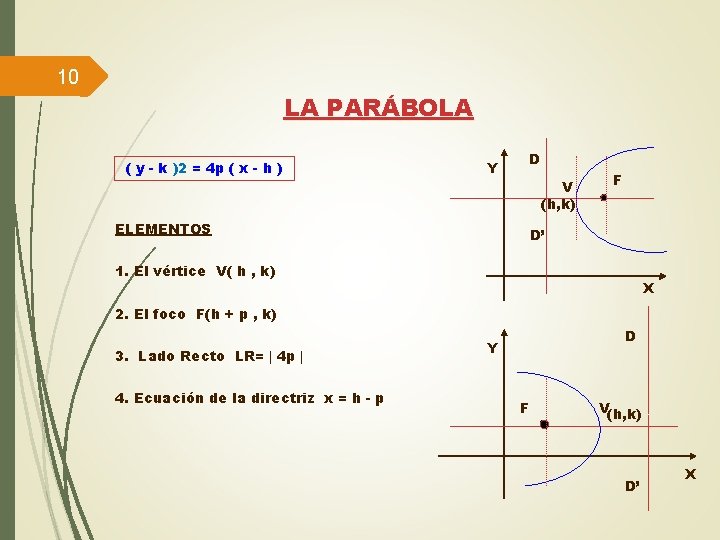 10 LA PARÁBOLA ( y - k )2 = 4 p ( x -