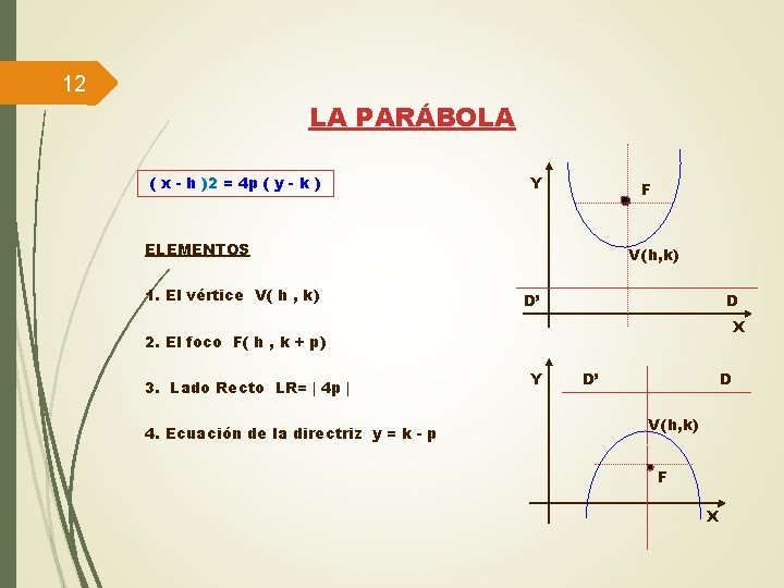 12 LA PARÁBOLA ( x - h )2 = 4 p ( y -