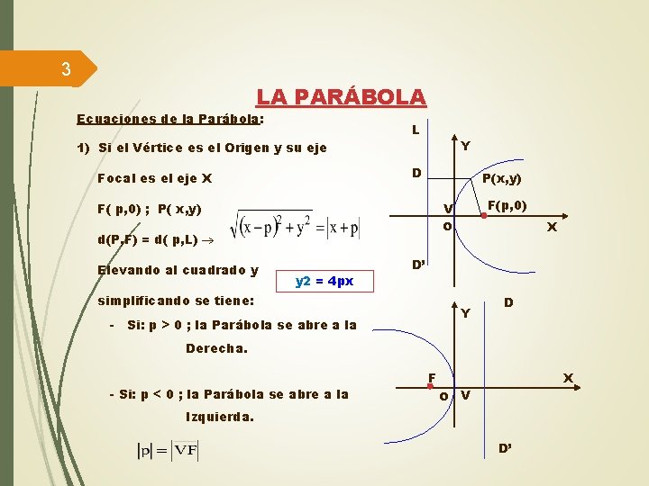 3 LA PARÁBOLA Ecuaciones de la Parábola: L Y 1) Si el Vértice es