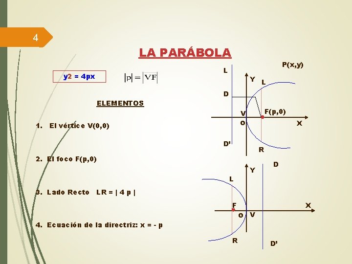 4 LA PARÁBOLA P(x, y) L y 2 = 4 px ELEMENTOS Y L