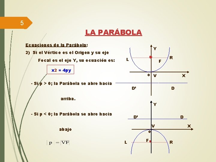 5 LA PARÁBOLA Ecuaciones de la Parábola: Y 2) Si el Vértice es el