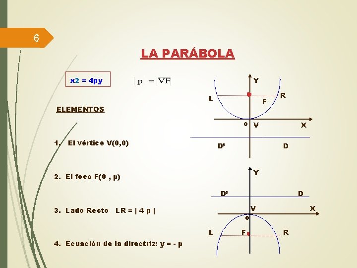 6 LA PARÁBOLA x 2 = 4 py Y L F ELEMENTOS R o