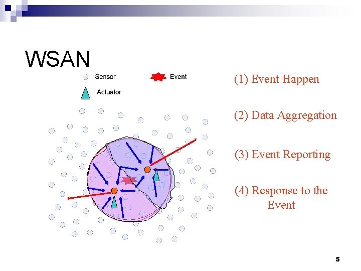 WSAN (1) Event Happen (2) Data Aggregation (3) Event Reporting (4) Response to the