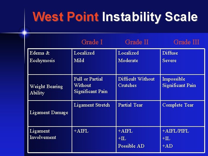 West Point Instability Scale Grade III Edema & Ecchymosis Localized Mild Localized Moderate Diffuse