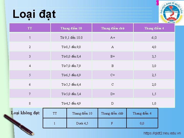 Loại đạt TT Thang điểm 10 Thang điểm chữ Thang điểm 4 1 Từ