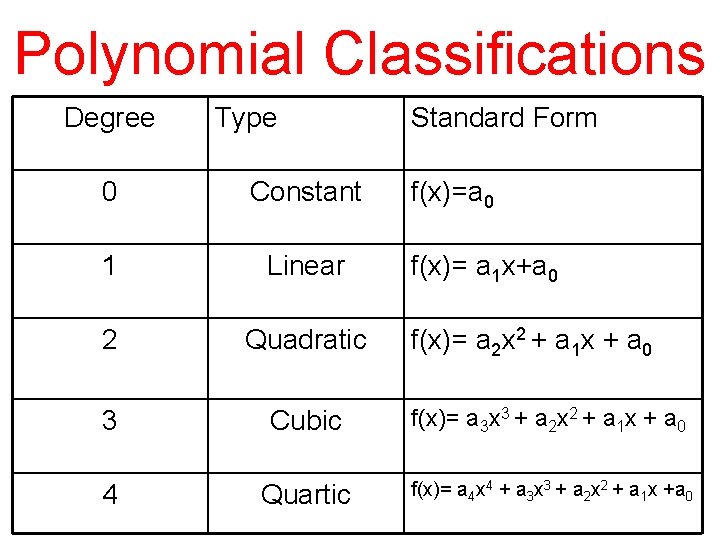 Polynomial Classifications Degree Type Standard Form 0 Constant f(x)=a 0 1 Linear 2 Quadratic