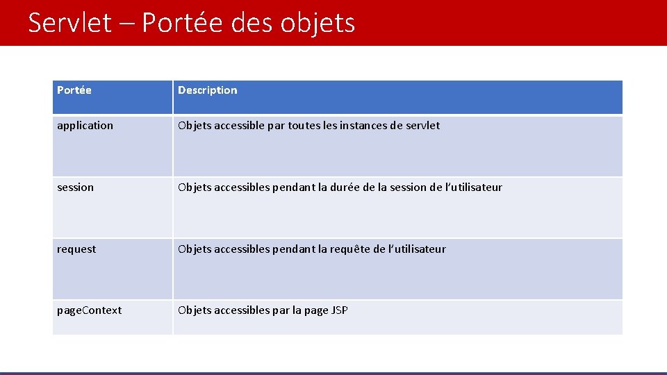 Servlet – Portée des objets Portée Description application Objets accessible par toutes les instances