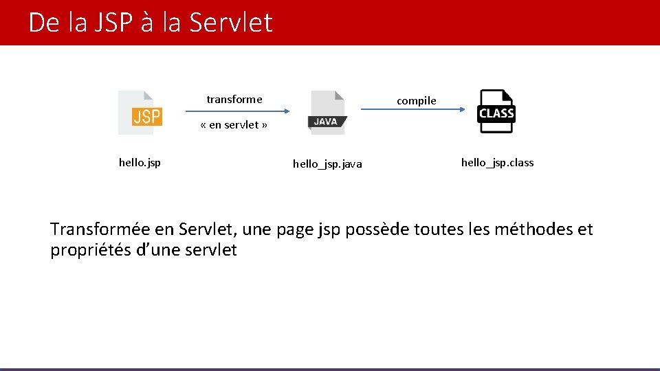 De la JSP à la Servlet transforme compile « en servlet » hello. jsp