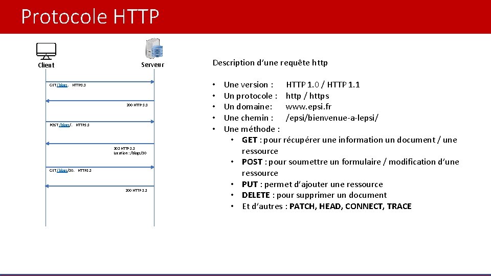 Protocole HTTP Client Serveur GET /blogs. HTTP 1. 1 200 HTTP 1. 1 POST