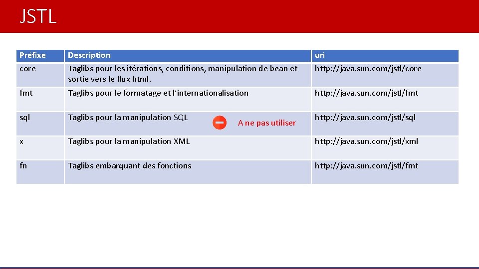 JSTL Préfixe Description uri core Taglibs pour les itérations, conditions, manipulation de bean et