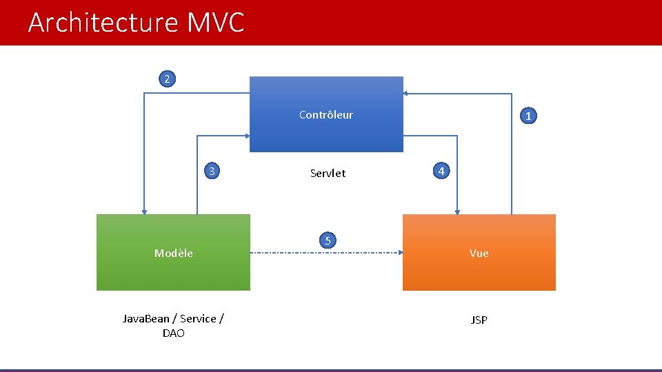 Architecture MVC 2 Contrôleur 3 Modèle Java. Bean / Service / DAO Servlet 5