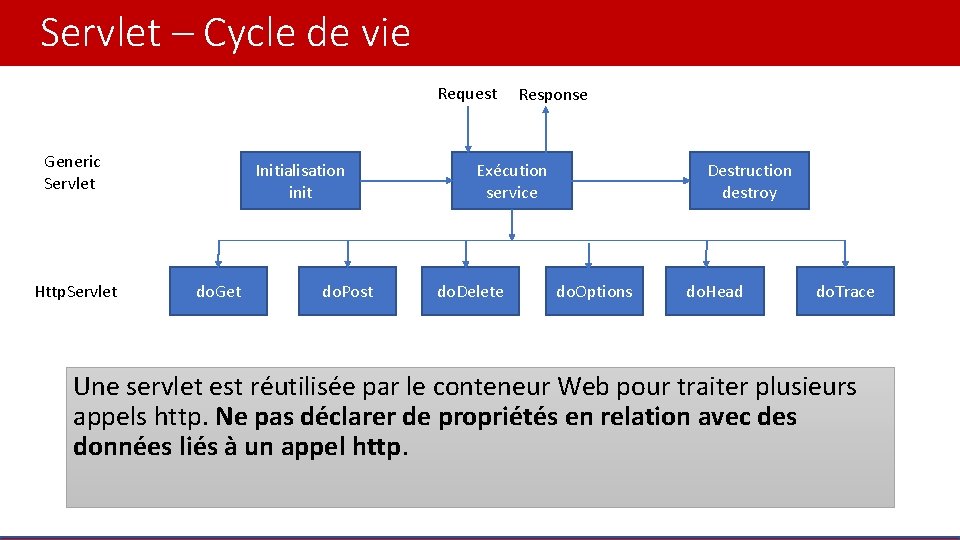 Servlet – Cycle de vie Request Generic Servlet Http. Servlet Initialisation init do. Get