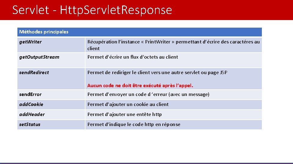 Servlet - Http. Servlet. Response Méthodes principales get. Writer Récupération l’instance « Print. Writer