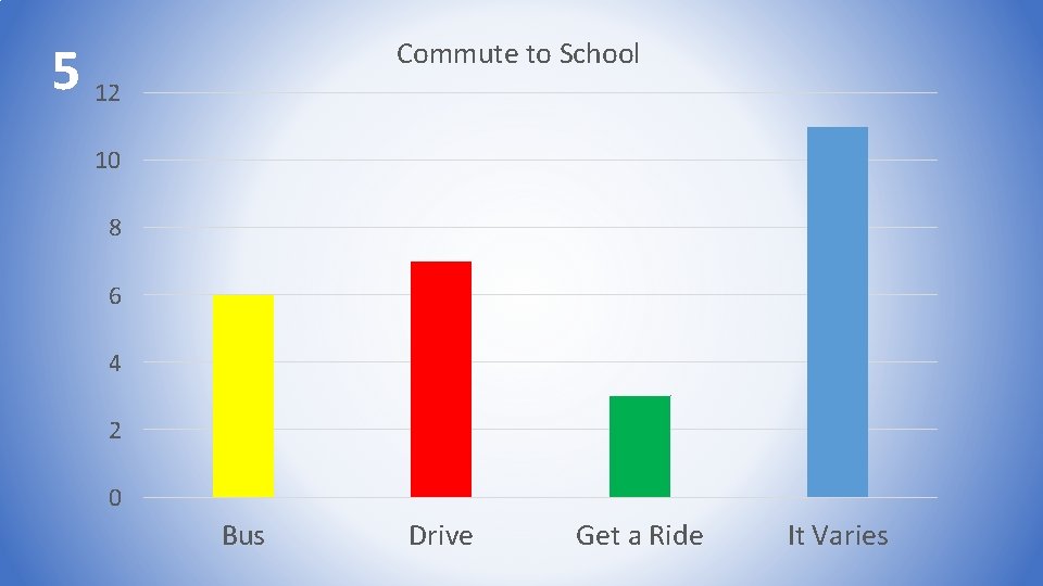 5 12 Commute to School 10 8 6 4 2 0 Bus Drive Get