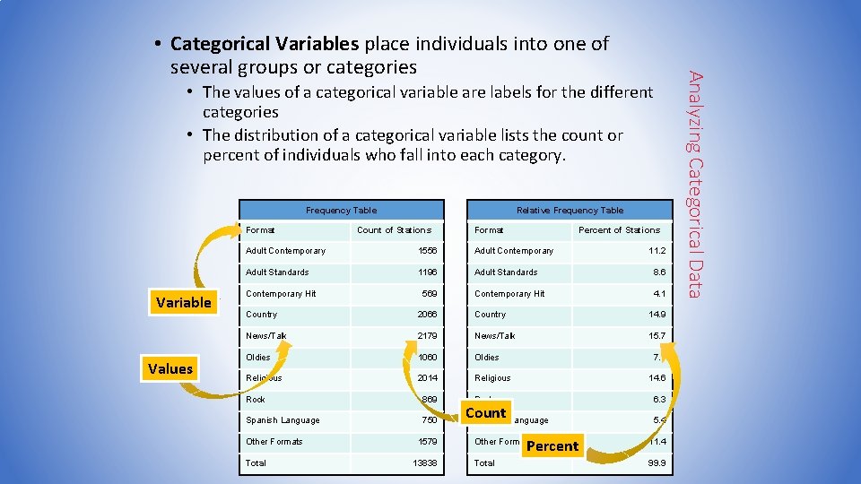 • The values of a categorical variable are labels for the different categories
