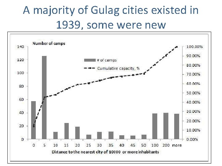 A majority of Gulag cities existed in 1939, some were new A majority of Gulag cities existed in 1939, some were new