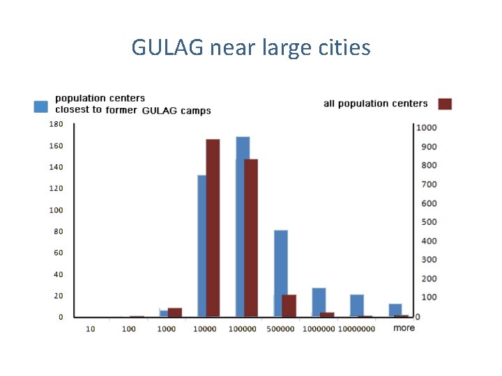 GULAG near large cities GULAG near large cities