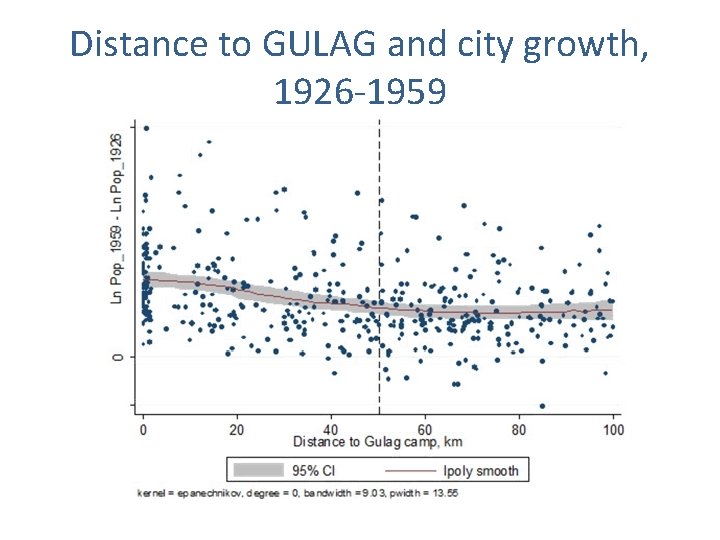 Distance to GULAG and city growth, 1926 -1959 Distance to GULAG and city growth, 1926 -1959