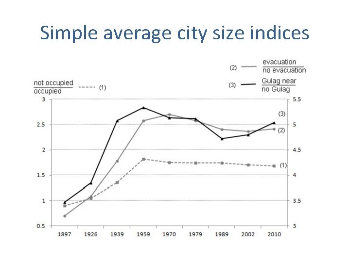 Simple average city size indices Simple average city size indices