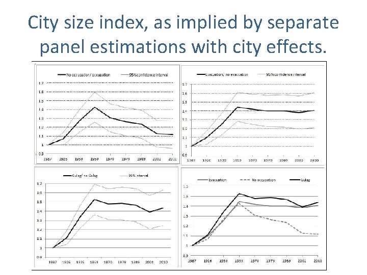 City size index, as implied by separate panel estimations with city effects. City size index, as implied by separate panel estimations with city effects.
