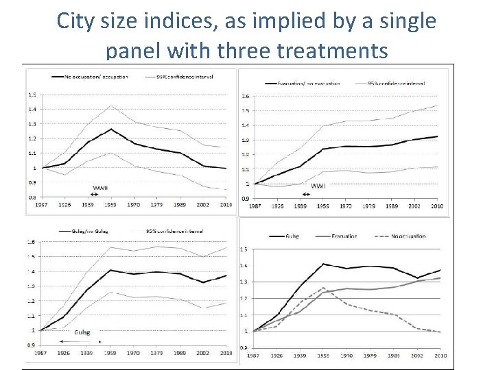 City size indices, as implied by a single panel with three treatments City size indices, as implied by a single panel with three treatments