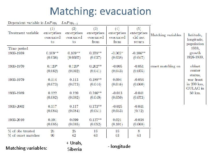 Matching: evacuation Matching variables: + Urals, Siberia - longitude Matching: evacuation Matching variables: + Urals, Siberia - longitude