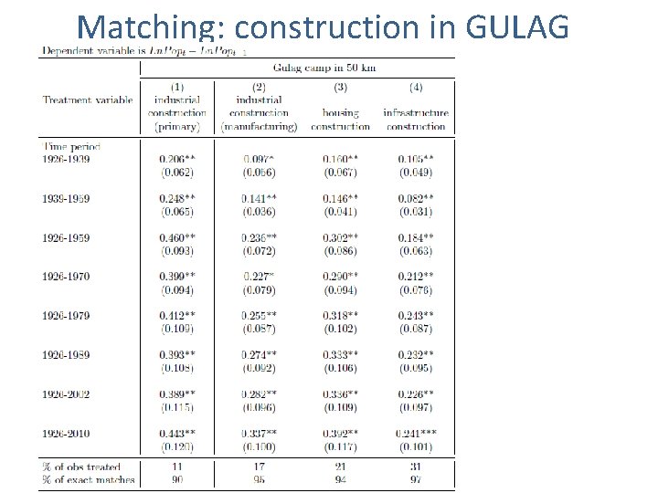 Matching: construction in GULAG Matching: construction in GULAG