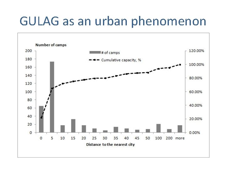 GULAG as an urban phenomenon GULAG as an urban phenomenon
