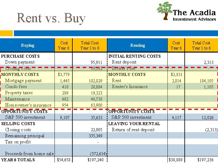 Rent vs. Buying PURCHASE COSTS Cost Year 6 　 Down payment Closing costs Total