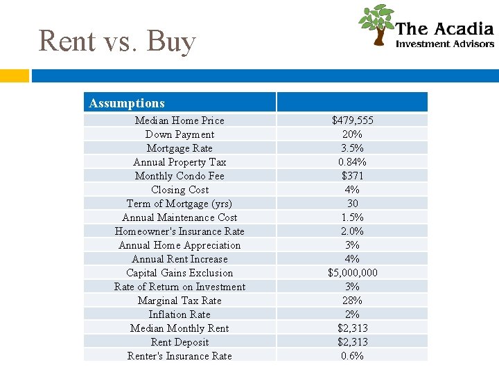 Rent vs. Buy Assumptions Median Home Price Down Payment Mortgage Rate Annual Property Tax