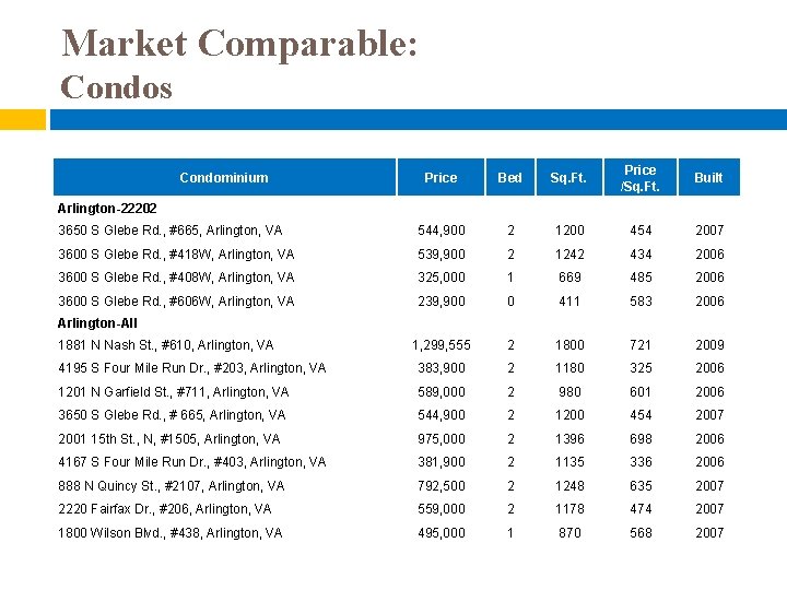 Market Comparable: Condos Price Bed Sq. Ft. Price /Sq. Ft. Built 3650 S Glebe