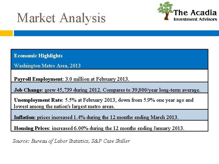 Market Analysis Economic Highlights Washington Metro Area, 2013 Payroll Employment: 3. 0 million at