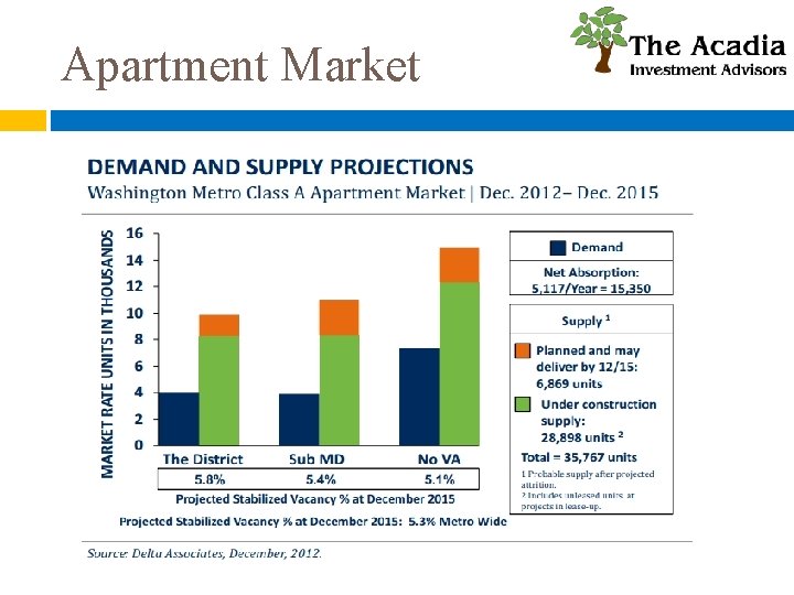 Apartment Market 