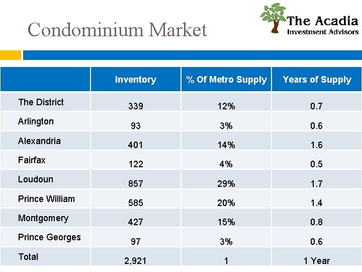 Condominium Market 12000 The District 10000 Arlington 40% 8000 30% Alexandria 20% 6000 Fairfax